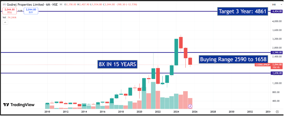 Godrej Properties Q2 FY2026 Analysis: Scaling New Heights 🏙️📈